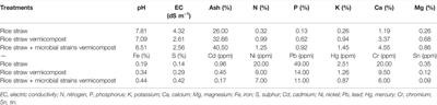 Rice Straw Vermicompost Enriched With Cellulolytic Microbes Ameliorate the Negative Effect of Drought in Wheat Through Modulating the Morpho-Physiological Attributes